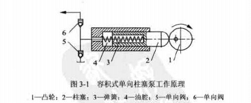 液压泵的工作原理